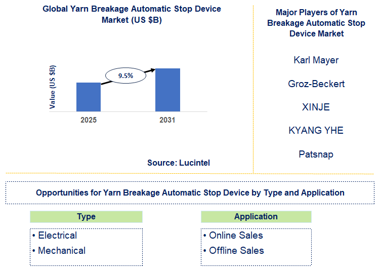 Yarn Breakage Automatic Stop Device Market Trends and Forecast
